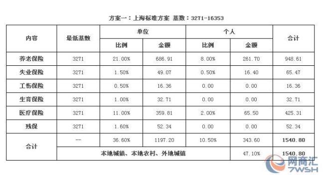 上海月薪15000交多少公积金