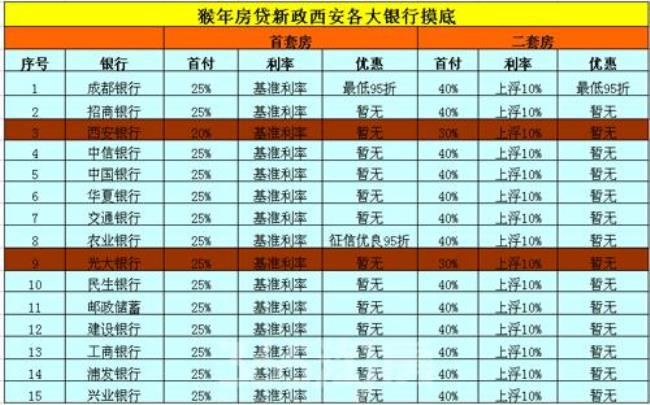 西安首套房补贴政策