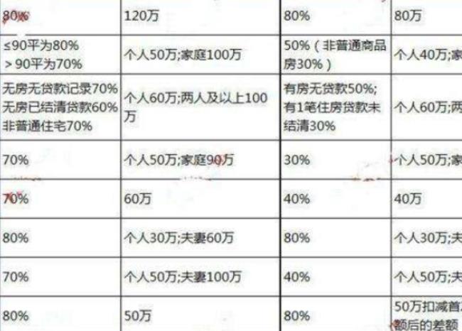 公积金额度怎么算