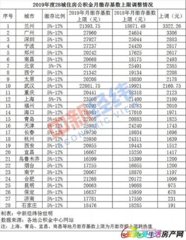 工厂18年工龄公积金是多少