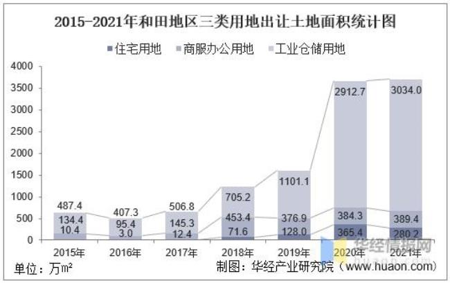 什么是第三类土地