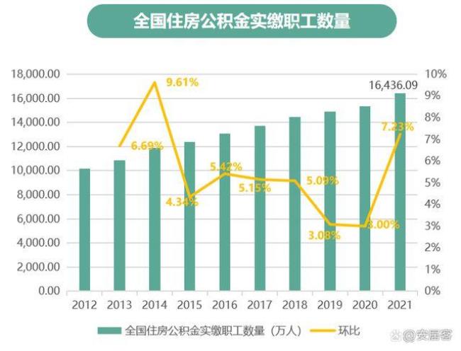 北汽公积金缴存比例