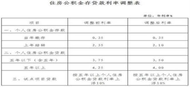 武汉公积金3万能贷多少