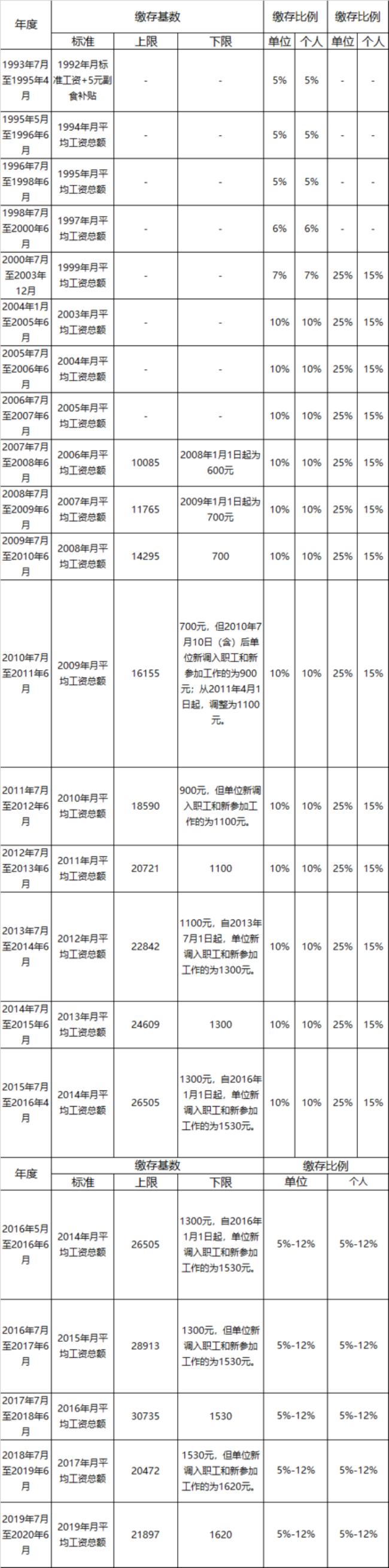 公积金交款比例