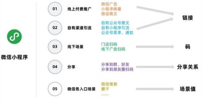 公众号和小程序哪个简单