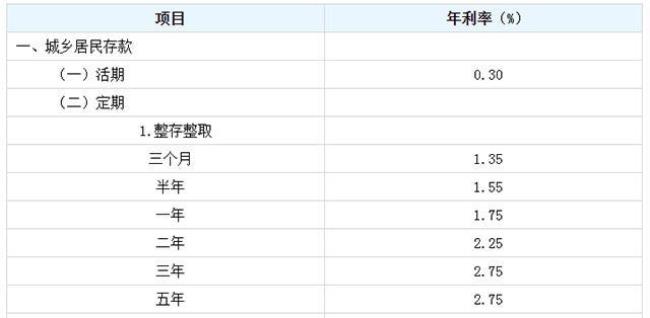 农商银行工薪贷利息多少