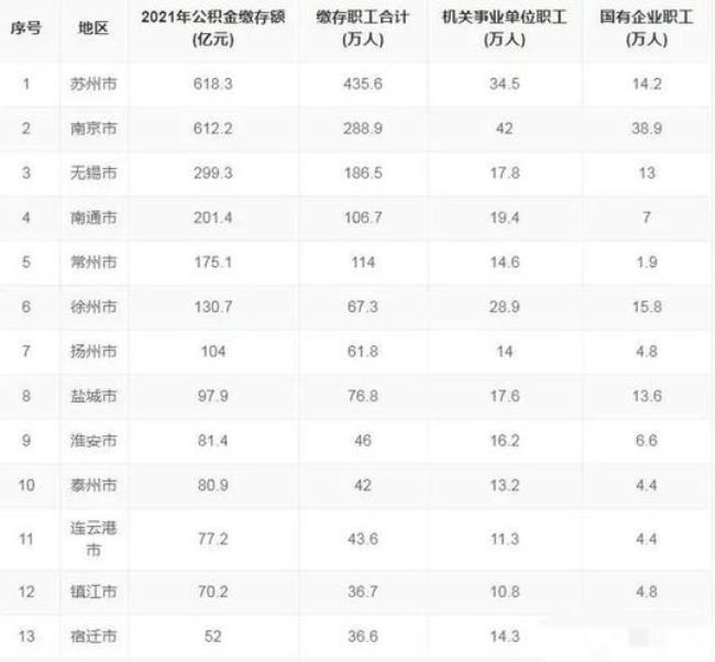 江苏公积金每年几月份调整