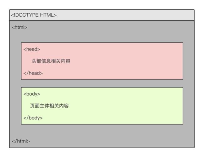 html标签必须结束是对的还是错的