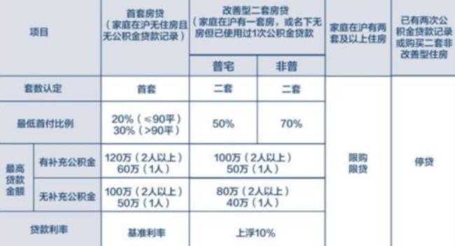 常州夫妻俩公积金最高贷多少