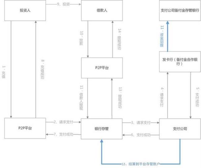 外卡收单业务流程