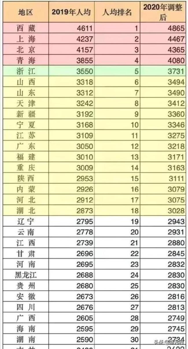 河北省各地退休金标准