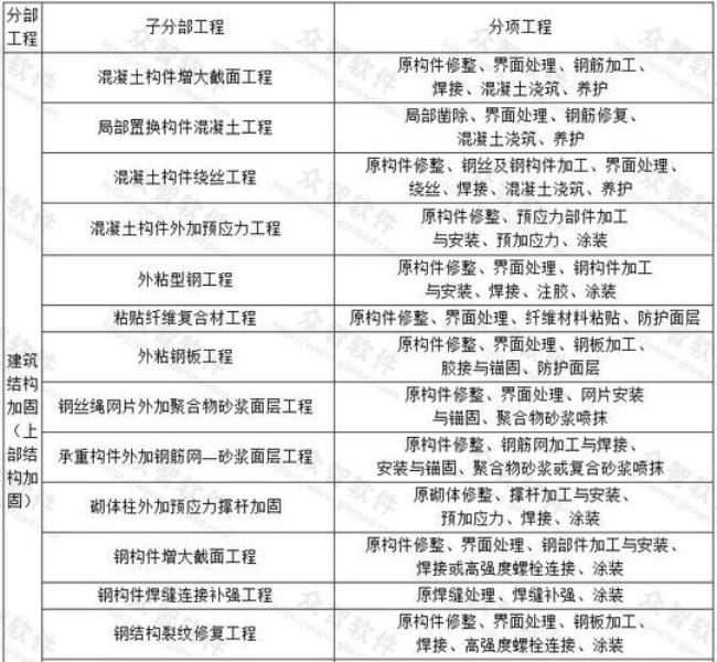 分部分项和分类分项区别