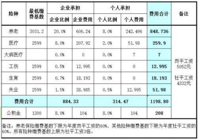 公积金缴纳比例为7+7是什么意思