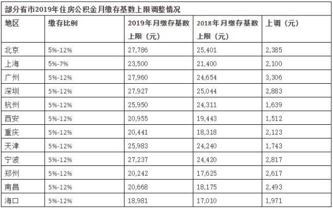 12%的公积金是多少