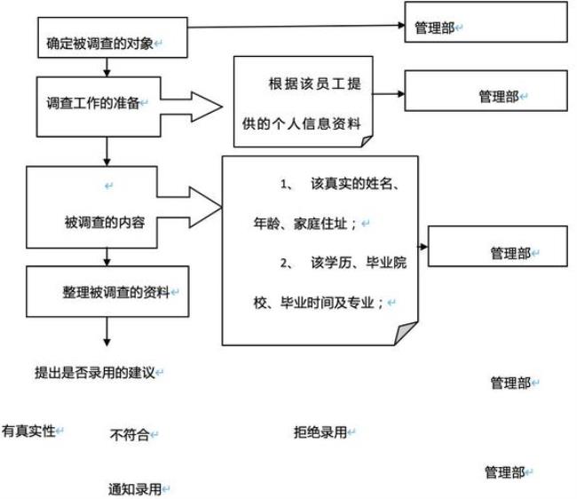 hr怎么进行背景调查