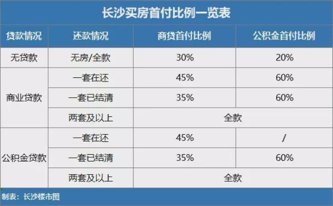 长沙公积金首付20%条件