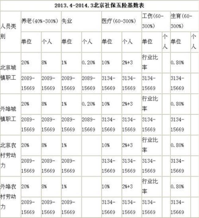 北京基数5400社保每月交多少