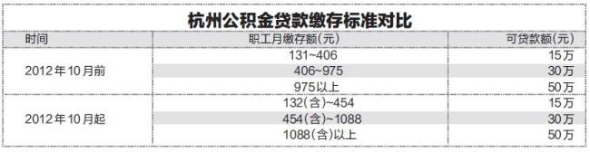 杭州公积金提取要多久