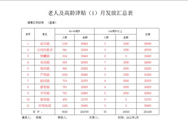 安徽农村70岁老人每月补贴多少