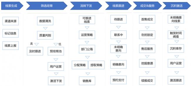 CRM营销的三个层次