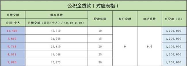 在武汉月薪10000公积金交多少