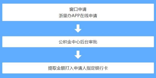 浙里办公积金提取显示已办结