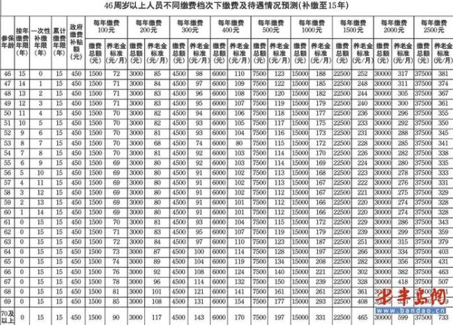 青岛工龄38年退休金是多少