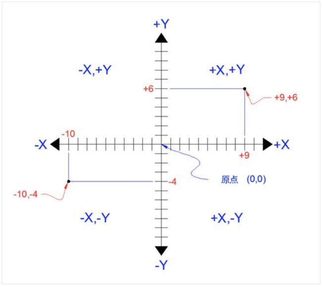 xy轴坐标图哪边是正哪边是负