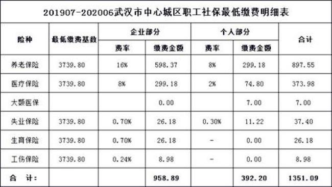 深圳社保五险一金缴费标准