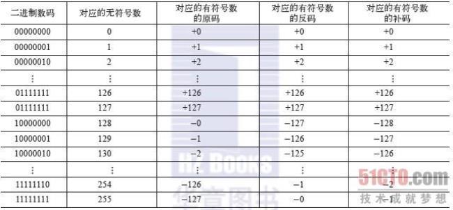 -34的原码反码补码