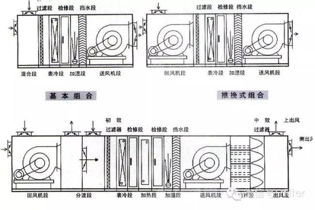 空调风系统由哪四部分组成