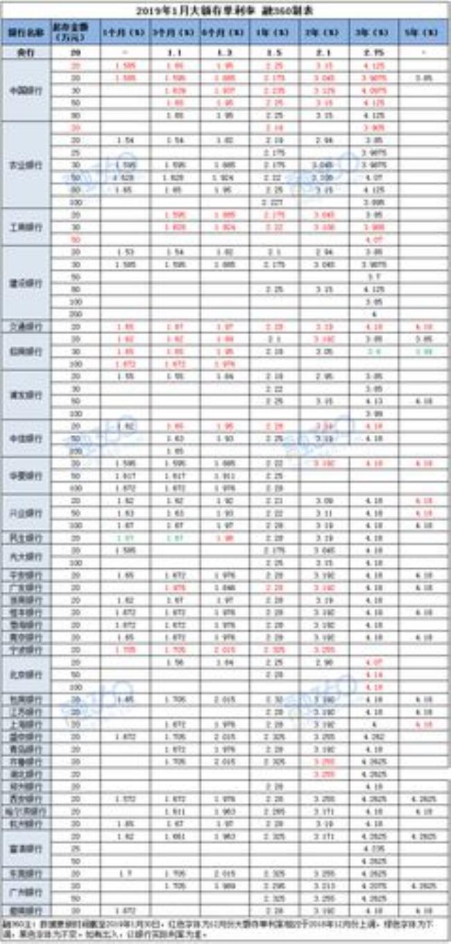 五大银行9月份最新大额存单利率