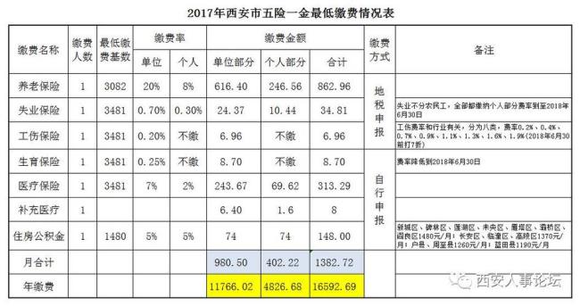 五险一金公积金能用多少