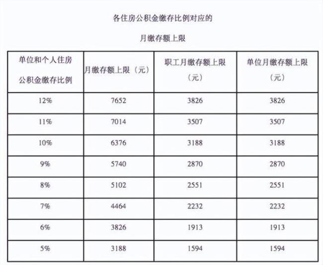 公积金个人缴纳比例和单位都是10%