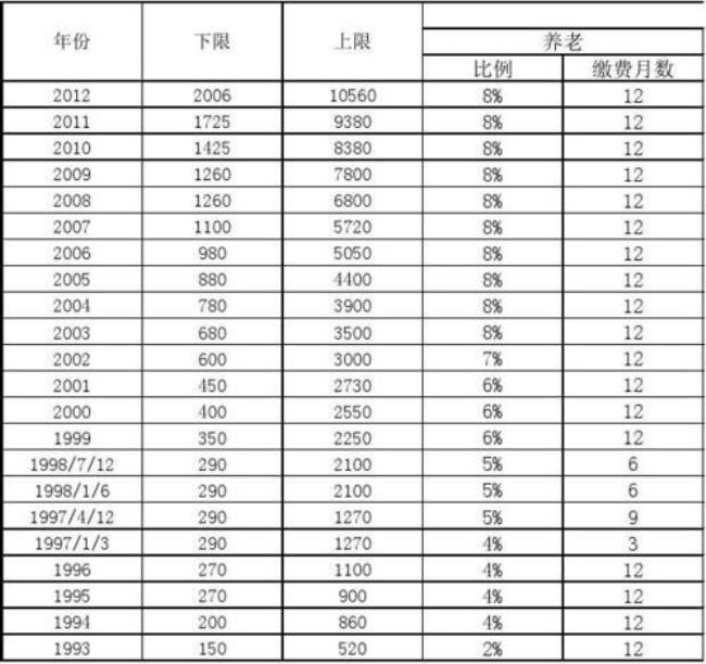 个人缴存基数6800什么水平