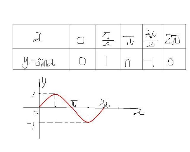 sinx和cosx什么时候学