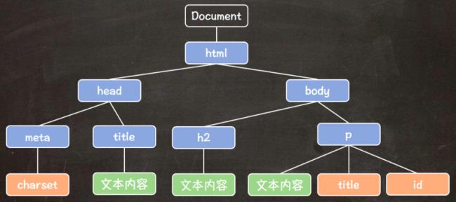 html元素和dom元素区别