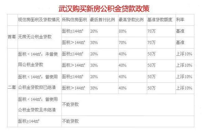 异地公积金贷款每年能提取多少