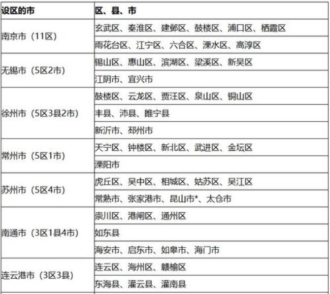 淮安在江苏是几类地区