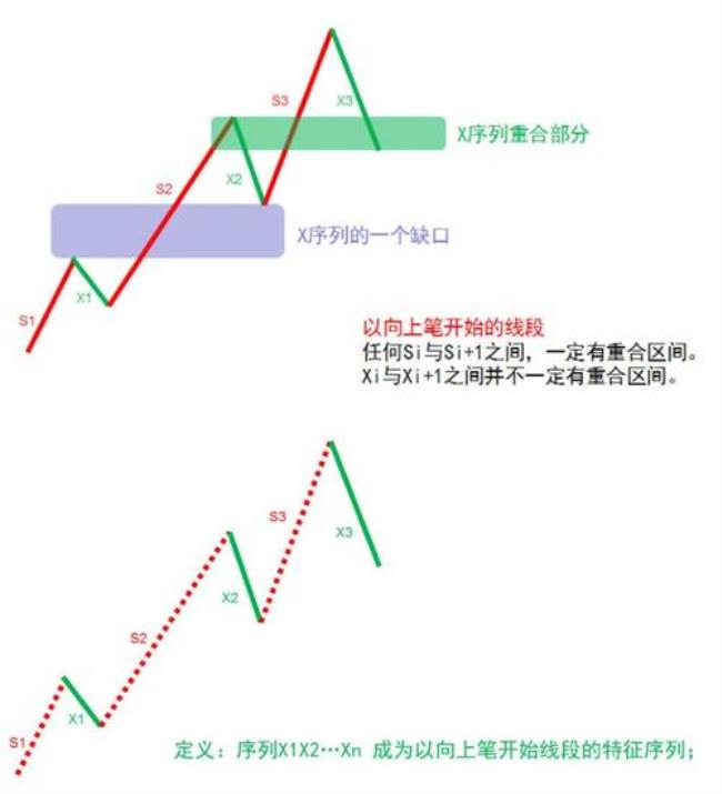 缠论中特征序列和中枢怎么区分