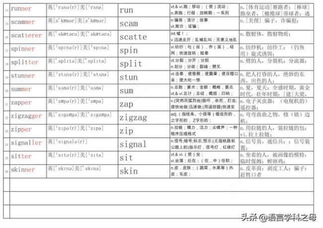 gdnaer    可以组成什么单词