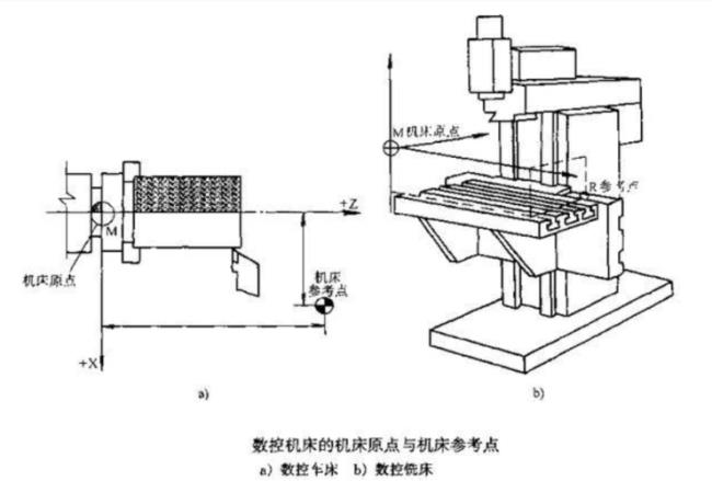 数控车床坐标系的组成及定义