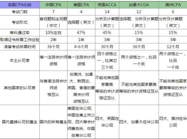 acca的真实收入