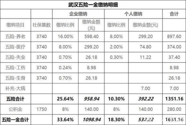 1万元得缴纳多少公积金