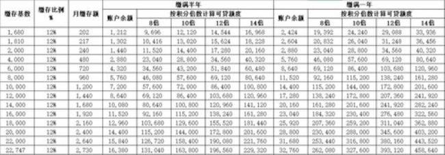 公积金缴存基数9500什么水平