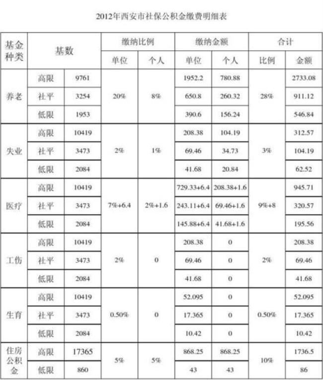 个人社保公积金缴费1500基数多少