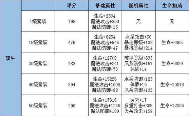 龙族装备搭配方案