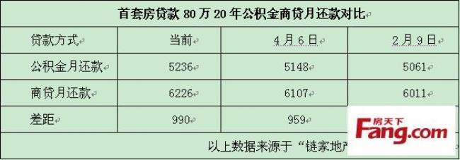 公积金对冲商贷多久到到账