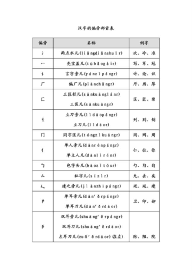 汉字的偏旁和部首是不是一回事