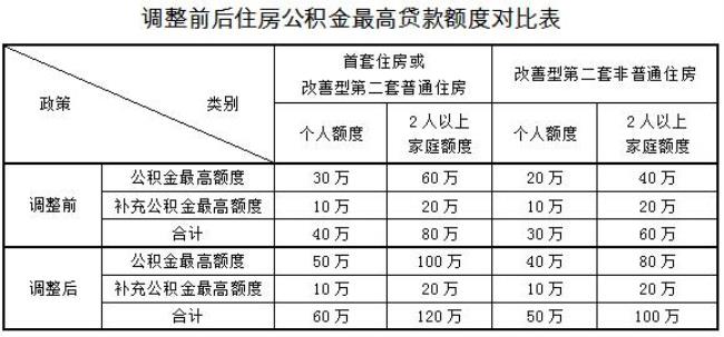 公积金投诉后多少天有结果